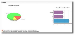 Synthèse par module CRM